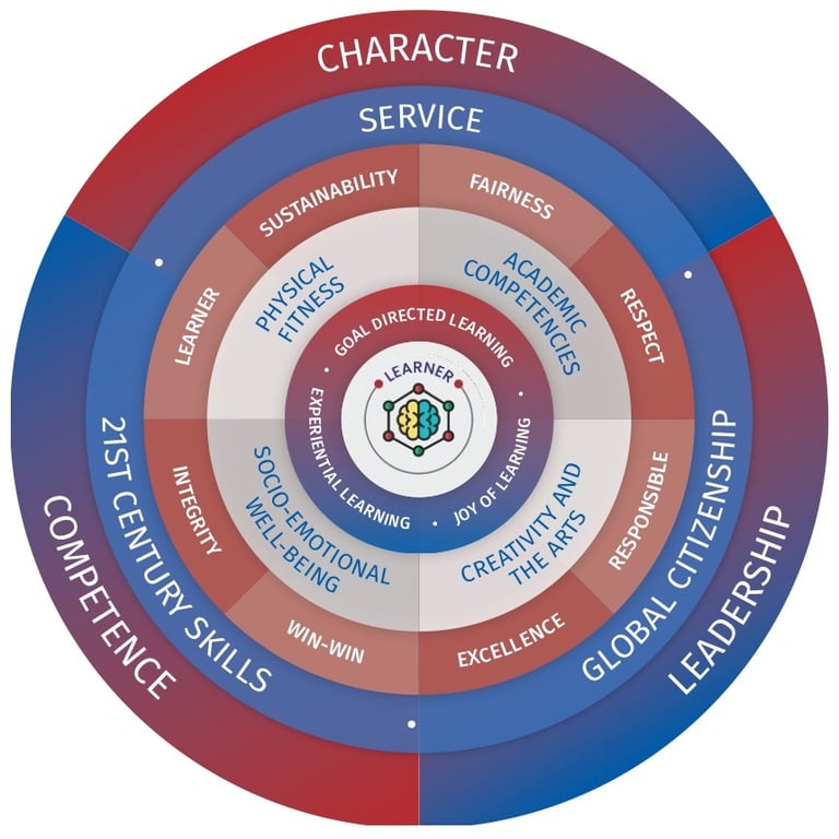 The FS Learning Model