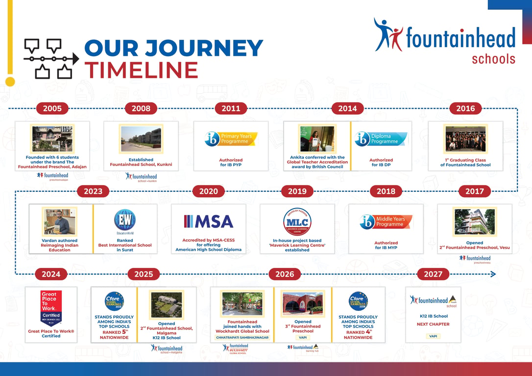 Fountainhead Schools Journey Timeline