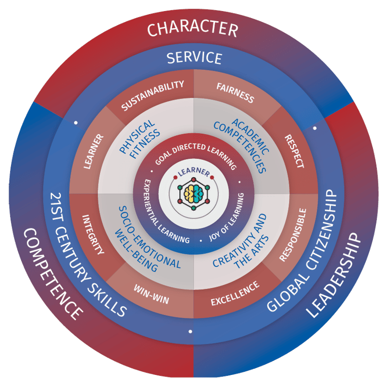 FS Learning Model - Learner at the Centre