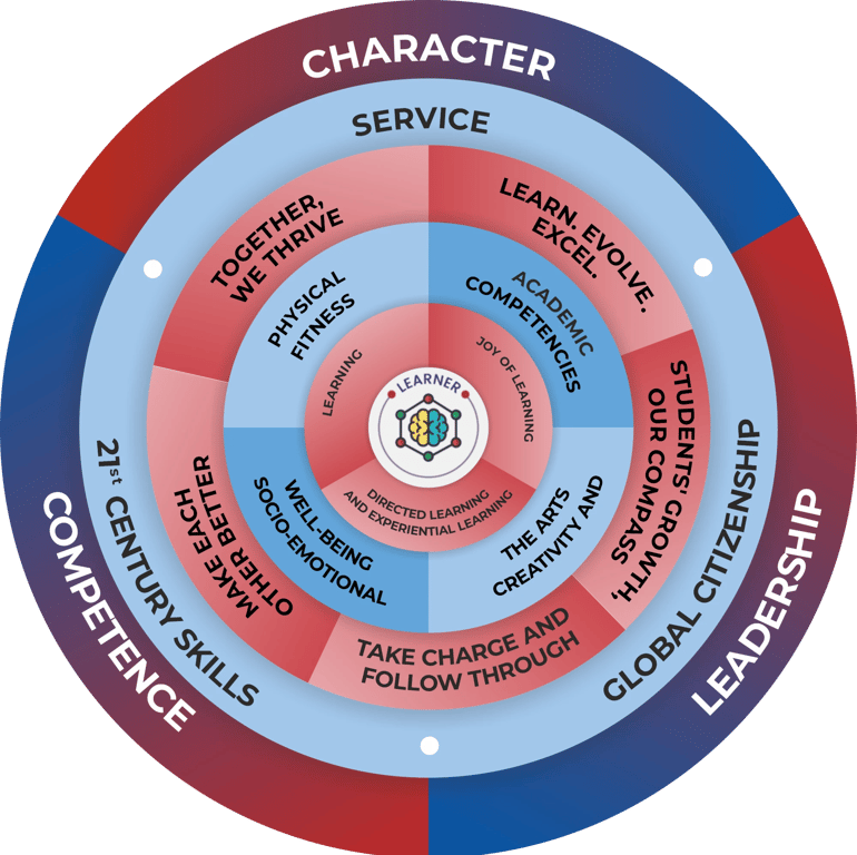 The FS Learning Model