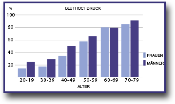 Säulendiagramm zeigt Blutdruckanstieg mit dem Alter für Frauen und Männer