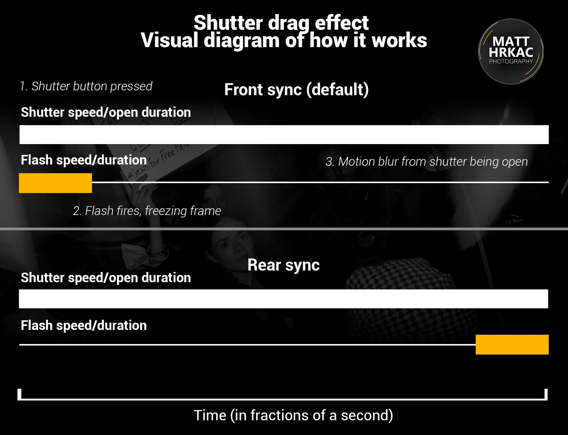 Visual diagram of how the shutter drag effect works