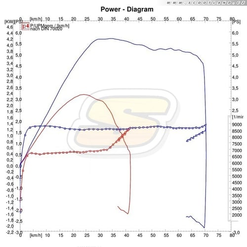 série vs. Multivar + street výfuk