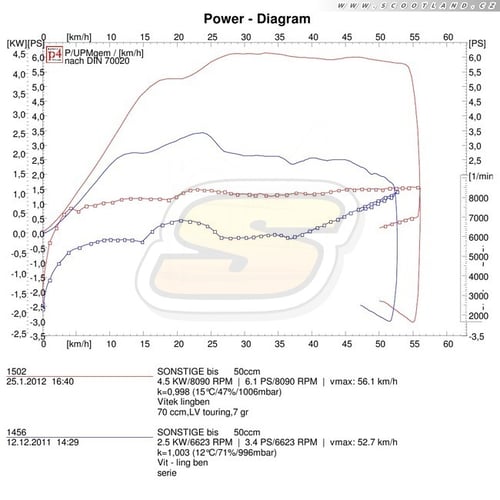 Yuki Matrix: série vs. 70ccm