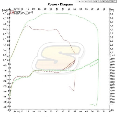 Zablokovaná Série vs. 70 ccm litina Malossi, Multivar