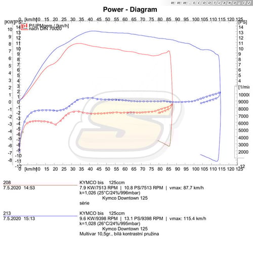 Downtown 125: série vs. Multivar