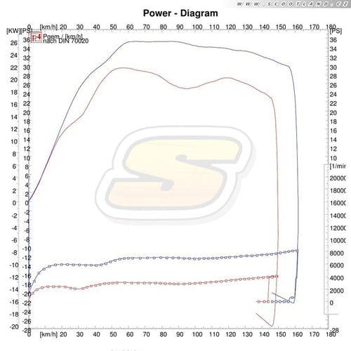 Piaggio 500: Série vs. Multivar