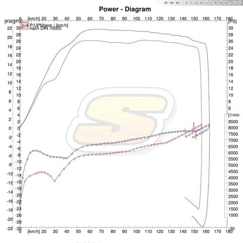 Beverly 400: série vs Multivar + výfuk