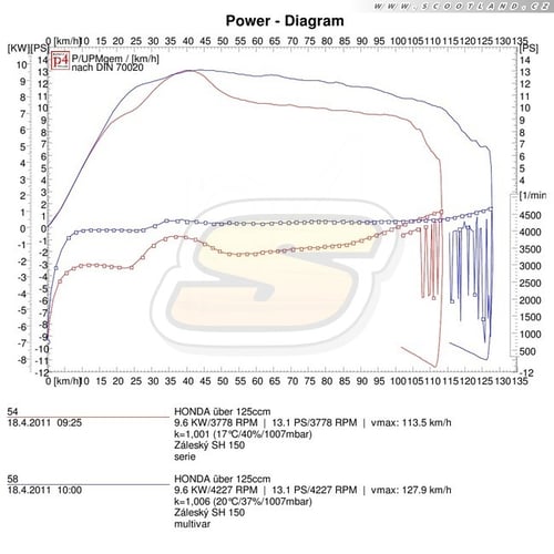 SH 150: série vs. Multivar