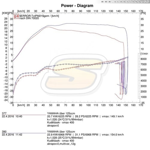 Xmax 400: Akrapovič série vs Multivar