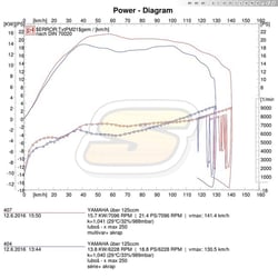 Xmax 250: Akrapovič série vs Multivar