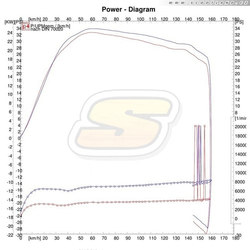 Beverly 500: série vs Multivar