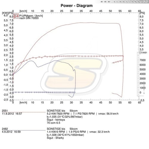 Kentoya 50 2T: série vs. 70ccm