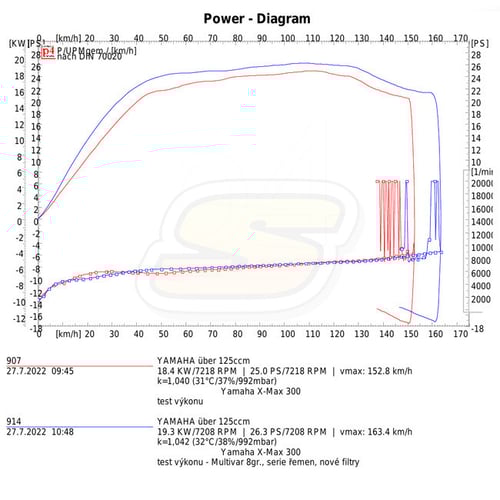 Xmax 300: série vs Multivar