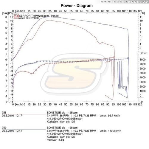 Sym GTS: Série vs. Multivar
