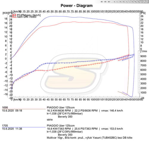 Beverly 350: série vs. výfuk Yasuni + Multivar