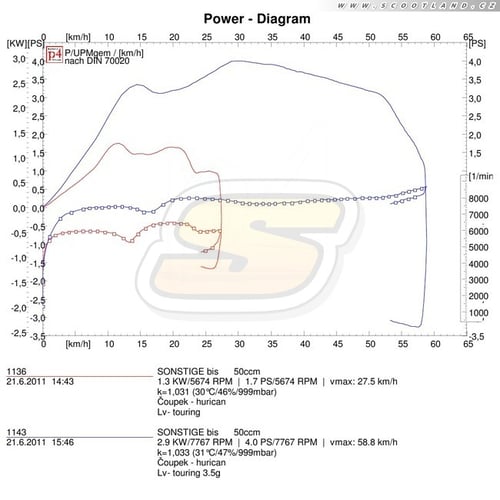 Keeway Hurricane: série vs. LeoVince Touring