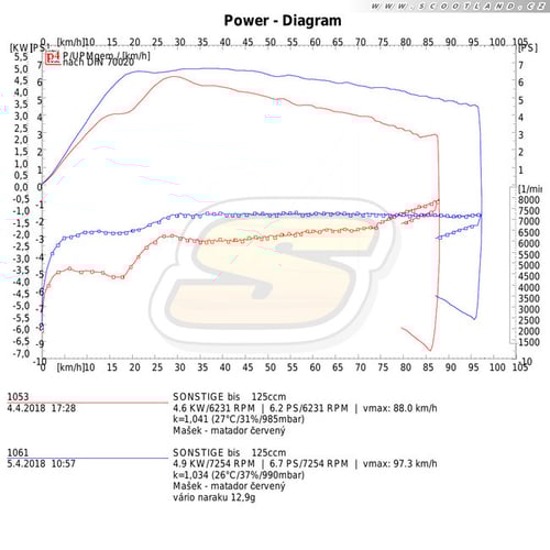 Maxon Ardour: série vs. Naraku Maxi Speed