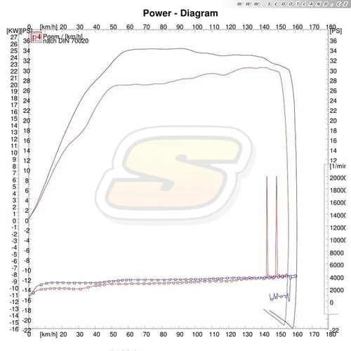 Piaggio 500: Série vs. Multivar