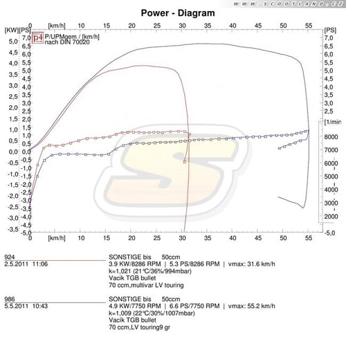 TGB: série vs. 70ccm