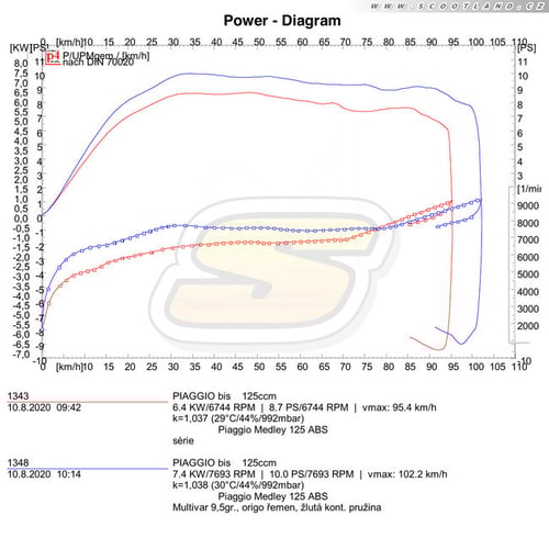 Medley 125: série vs. Multivar