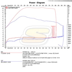 PCX: série vs. 170ccm s výfukem a Multivarem