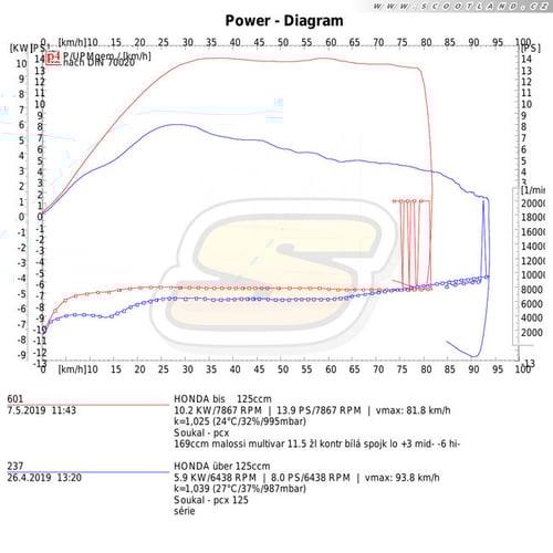 PCX: série vs. 170ccm s výfukem a Multivarem