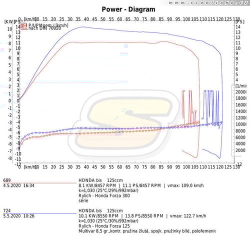 Forza 125: série vs Multivar