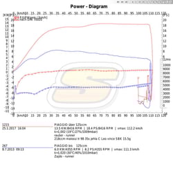 Runner 125: série vs 218ccm s Multivarem a výfukem