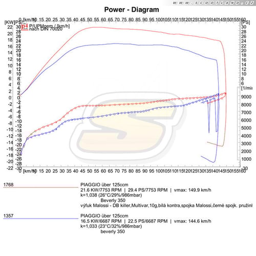 Beverly 350: série vs. výfuk Malossi + Multivar