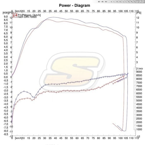 Dink 200: série vs. Multivar