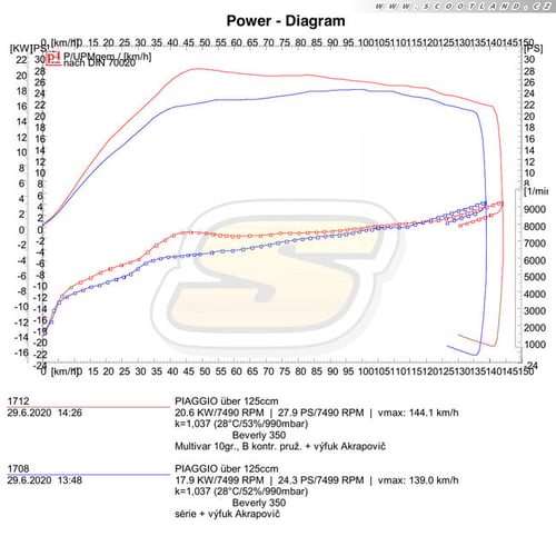 Beverly 350: montáž Multivaru na sérii s Akrapovič