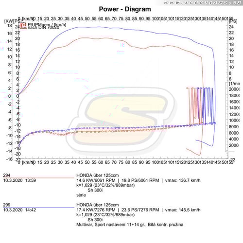 SH 300: série vs. MHR Multivar