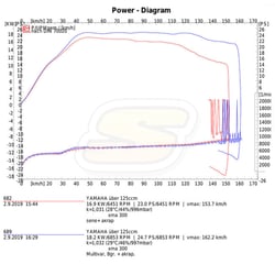 Xmax 300: série vs Multivar + Akrapovic