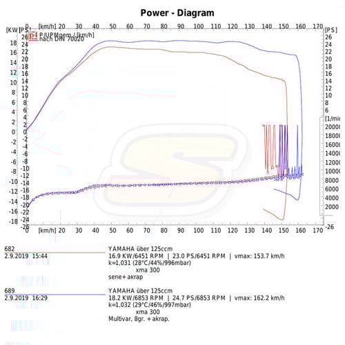 Xmax 300: série vs Multivar + Akrapovic