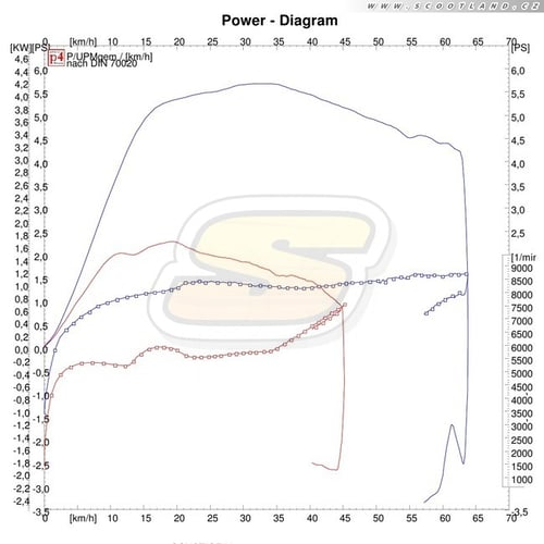 Série vs. 70Ccm