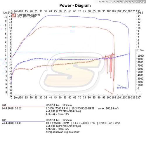 Forza 125: série vs. Multivar + Akrapovič
