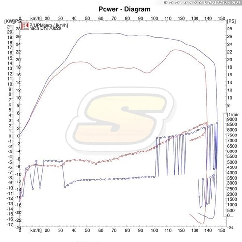 Burgman 400: série vs. Multivar