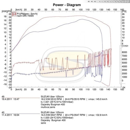 B400: série vs. Multivar + 4Road
