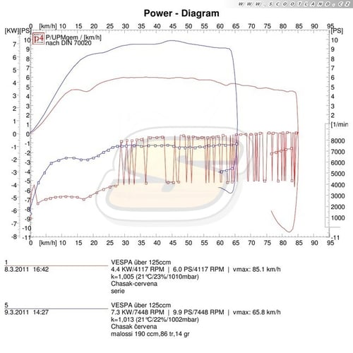 Vespa LX125: úprava na 187ccm - test do 65km/h (zajíždění)