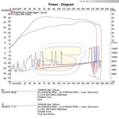 T-max 500 vstřik: série vs. Multivar MHR