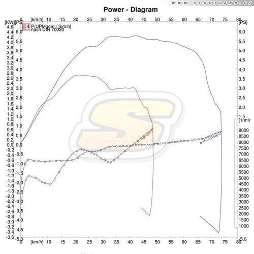 Série vs. výfuk + variátor