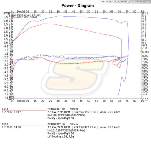 Speedfight AC: montáž výfuku na skútr s Multivarem