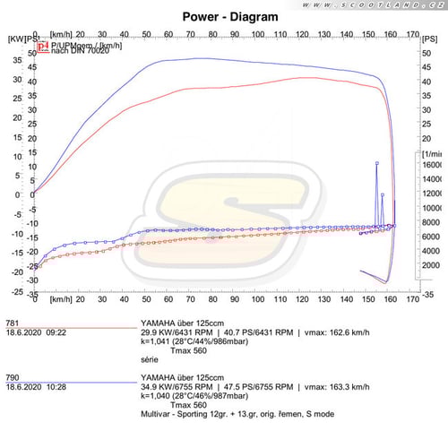 T-max 560: série vs. MHR variátor