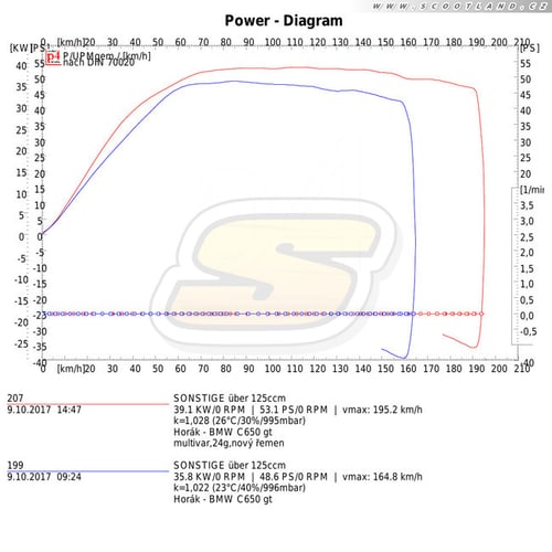 BMW C650GT: série vs. Multivar