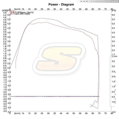 Ditech: Série vs. Multivar