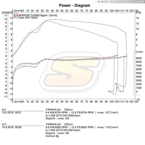 Xmax 125: série vs. Multivar
