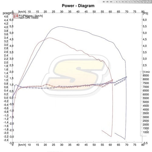 Série vs. výfuk + variátor