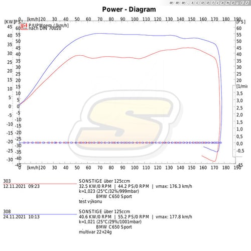 C 650 Sport: série vs. MHR Multivar
