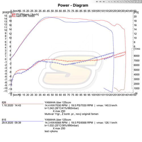 Xmax 250: série vs. Multivar